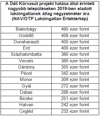 A Déli Körvasút projekt hatása által érintett nagyobb településeken 2019-ben eladott lakóingatlanok átlag négyzetméter ára A Déli Körvasút projekt hatása által érintett nagyobb településeken 2019-ben eladott lakóingatlanok átlag négyzetméter ára