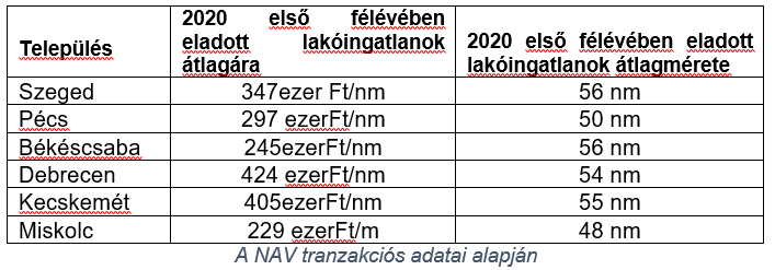 2020 első félévében eladott lakóingatlanok átlagára és mérete 2020 első félévében eladott lakóingatlanok átlagára és mérete