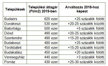 A legdrágább budapesti agglomerációs városok 