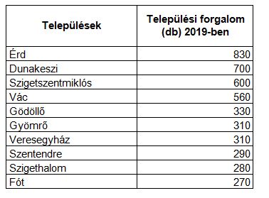 A legforgalmasabb budapesti agglomerációs városok 