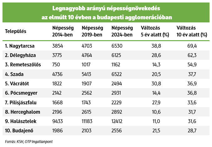 Legnagyobb arányú népességnövekedés az elmúlt 10 évben a budapesti agglomerációban Legnagyobb arányú népességnövekedés az elmúlt 10 évben a budapesti agglomerációban