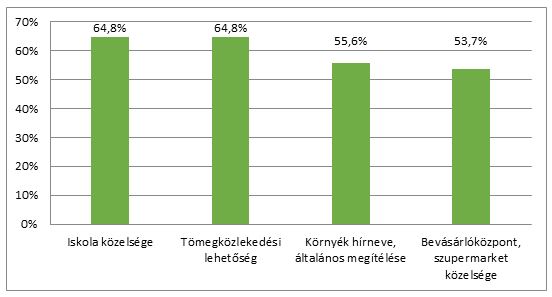 A válaszadók által a négy legfontosabbnak ítélt szempont az ingatlan környezetére vonatkozóan a gyermekes családok körében