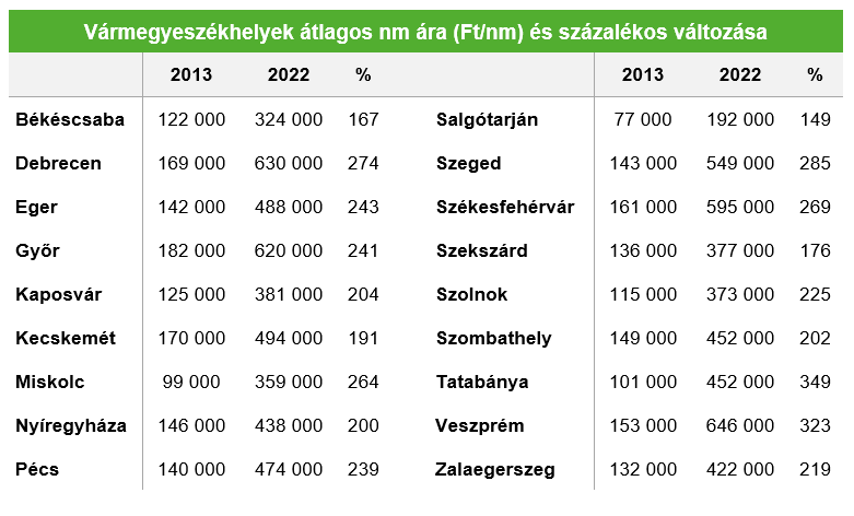 mar-kozel-harom-es-felszeres-az-arelteres-a-varmegyeszekhelyek-kozott-tablazat mar-kozel-harom-es-felszeres-az-arelteres-a-varmegyeszekhelyek-kozott-tablazat