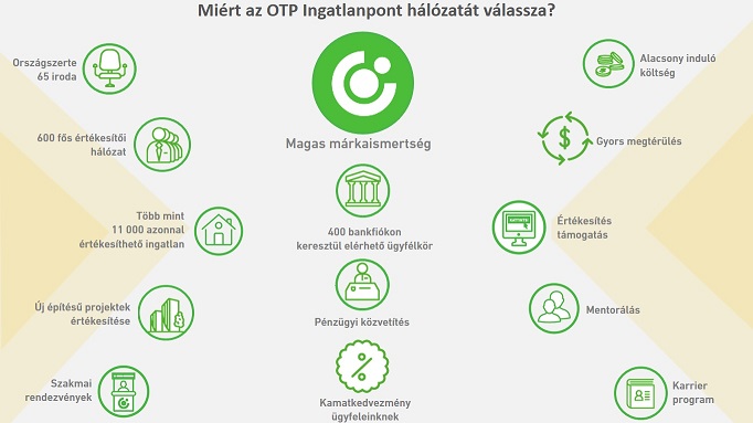 Miért az OTP Ingatlanpont hálózattát válassza?