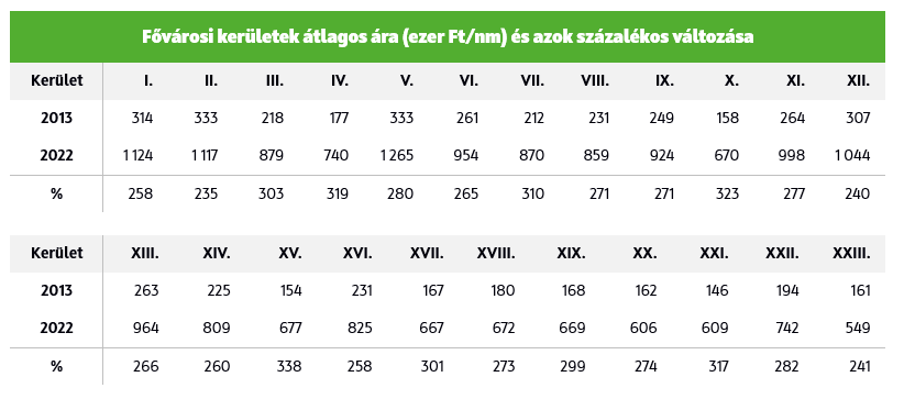 Rákospalota nyerte az évtizedes drágulási versenyt - 1. ábra Rákospalota nyerte az évtizedes drágulási versenyt - 1. ábra