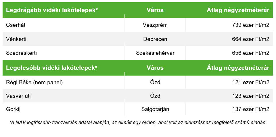 Vidéken is megjelent a milliós panelár - 2. ábra Vidéken is megjelent a milliós panelár - 2. ábra