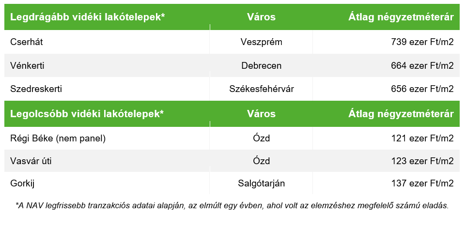 Vidéken is megjelent a milliós panelár - 2. ábra