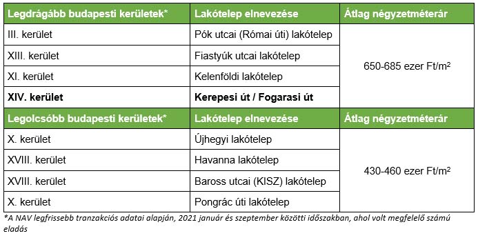 Budapesti panelárak - táblázat