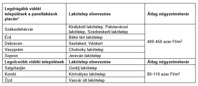 Panellakások drágulása 2020-ban