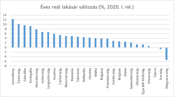 Európa-szerte 2020-ban hazánkban csökkentek a lakásárak a legnagyobb