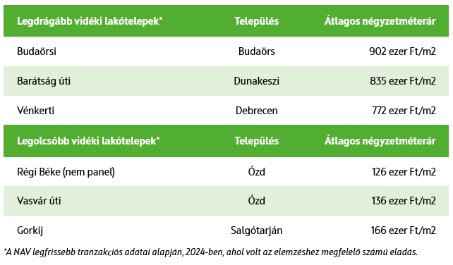 Vidéken is több helyen megjelent a millió feletti panelár ábra 2.