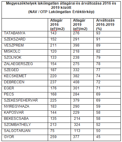 Megyeszekhelyek-lakoingatlan-atlagárai-és-arvaltozasa
