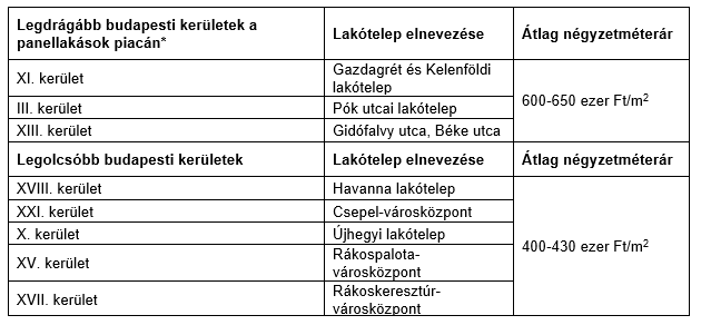 Panellakások drágulása 2020