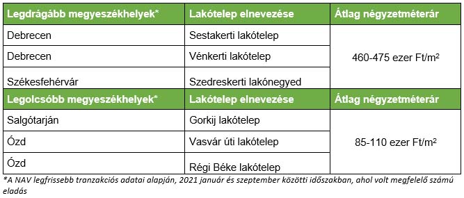Vidéki panelárak - táblázat