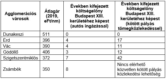 Években kifejezett költségelőny Budapest XIII. kerületéhez képest autós ingázással vagy tömegközlekedéssel.