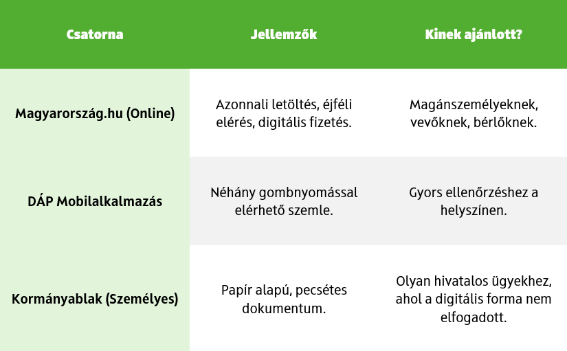Táblázat, amely bemutatja és összehasonlítja a tulajdoni lap lekérésének különböző csatornáit.