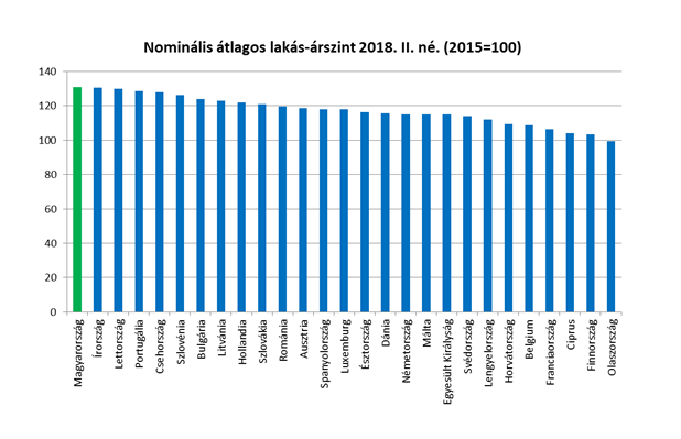 Diagram a lakás ár növekedésről