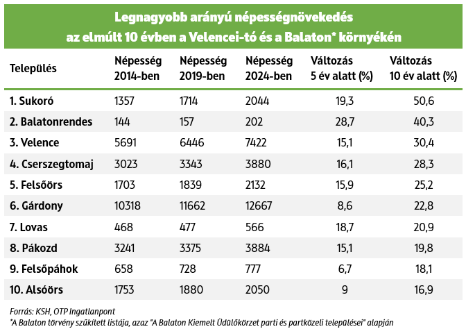 Legnagyobb arányú népességnövekedés az elmúlt 10 évben a Velencei-tó és a Balaton környékén