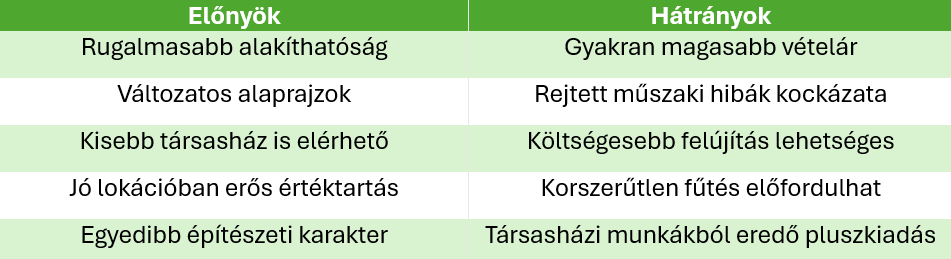 Tégla lakás előnyeinek és hátrányainak összehasonlítása ár, felújítás és értékállóság alapján