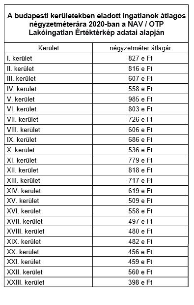 Budapesti eladott ingatlanok átlagos négyzetméterárai 2020