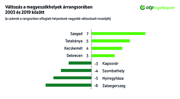 OTP Ingatlapont vidéki árrangsor 2003-2019
