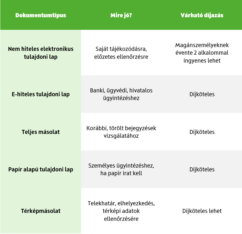 Összefoglaló táblázat a lekérhető dokumentumtípusokról, bemutatva a nem hiteles, az e-hiteles, a teljes másolat és a papír alapú tulajdoni lapok felhasználási célját és várható díjazását.