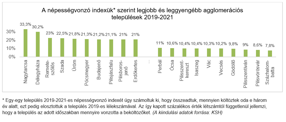 Átértékelődnek a fővárosi agglomeráció települései 1. ábra