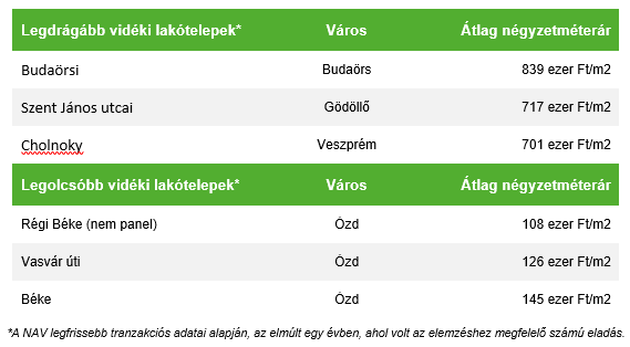 Legdrágább és legolcsóbb vidéki lakótelepek