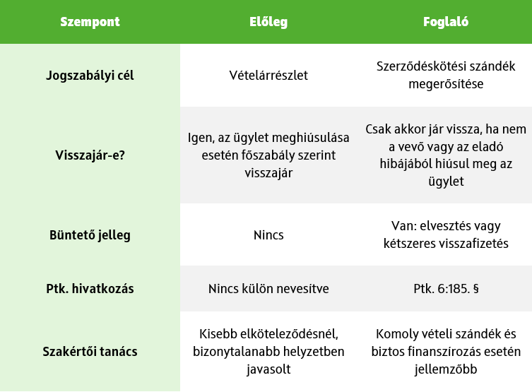 Táblázat, amely bemutatja és összehasonlítja az előleg és a foglaló közötti különbségeket.