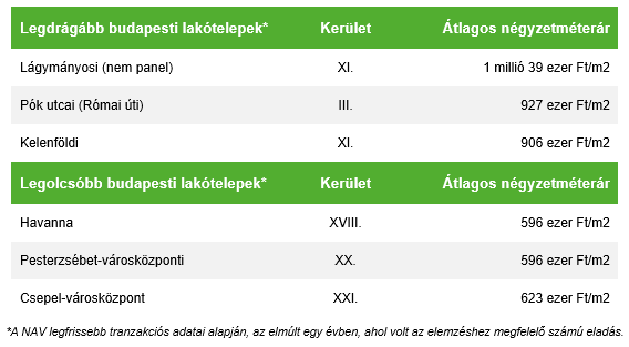 Legdrágább és legolcsóbb budapesti lakótelepek