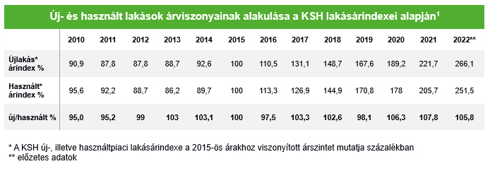 Egymást előzgetve drágulnak az új és a használt lakások 1. ábra