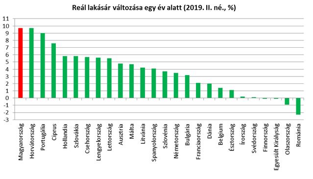 lakásárváltozás_hír_diagram