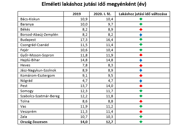 Elméleti lakáshoz jutási idő