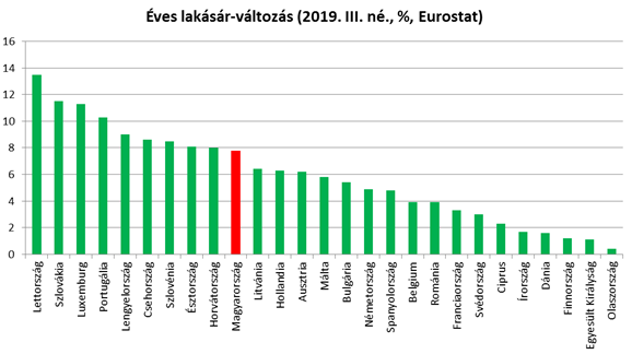 Eurostat lakásár-statisztikája