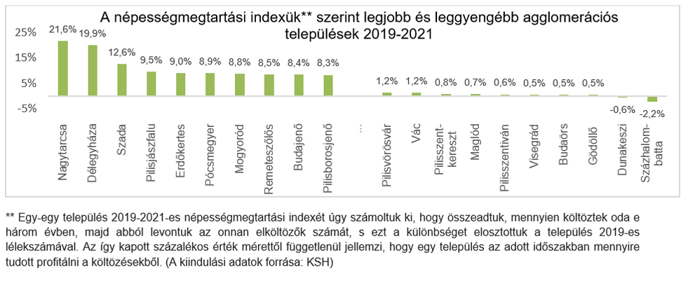 Átértékelődnek a fővárosi agglomeráció települései 2. ábra