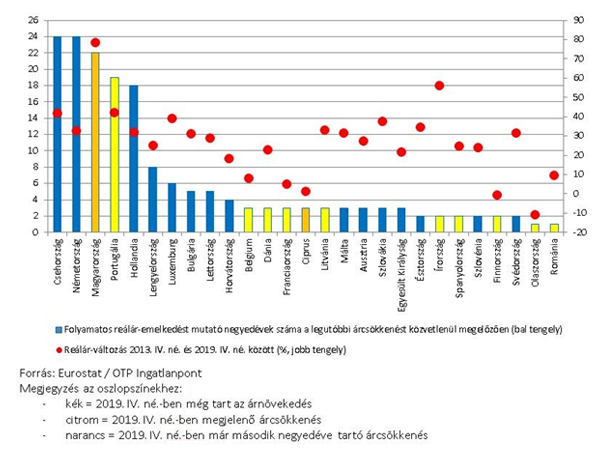 Eurostat Elemzés - Európa lakáspiaca a koronavírus után