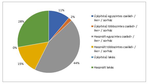 ábra 1: Keresett ingatlantípusok megoszlása a gyermekes családok körében