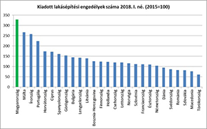 Diagram a lakásépítésekről