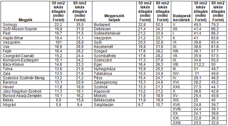 Az elmúlt évben a lakóingatlanok forgalma visszaesett, de ezt nem követte az árak csökkenése