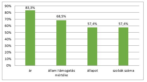 A válaszadók által a négy legfontosabbnak ítélt szempont az ingatlanvásárlásnál a gyermekes családok körében